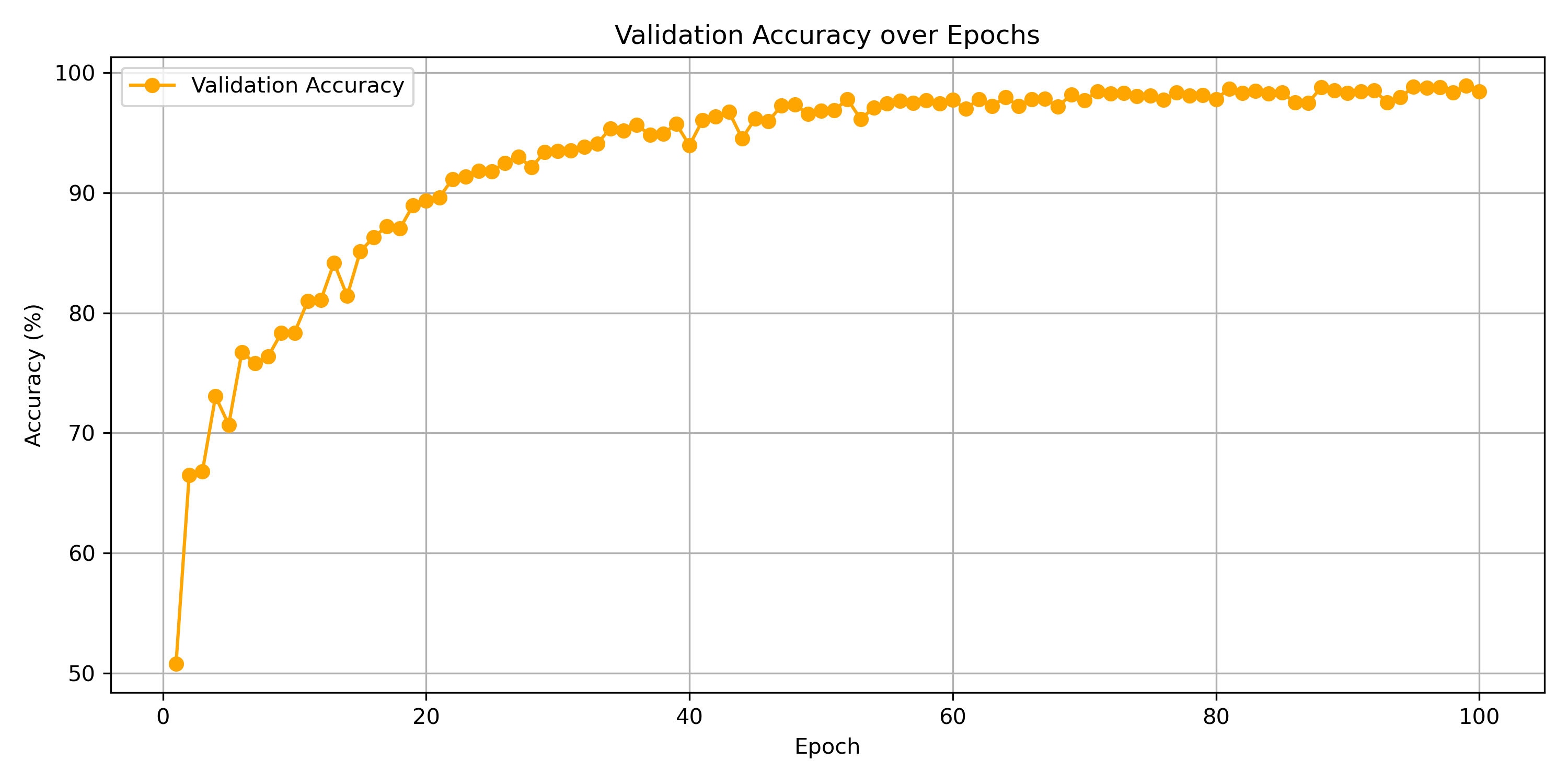 graph of validation accuracy
