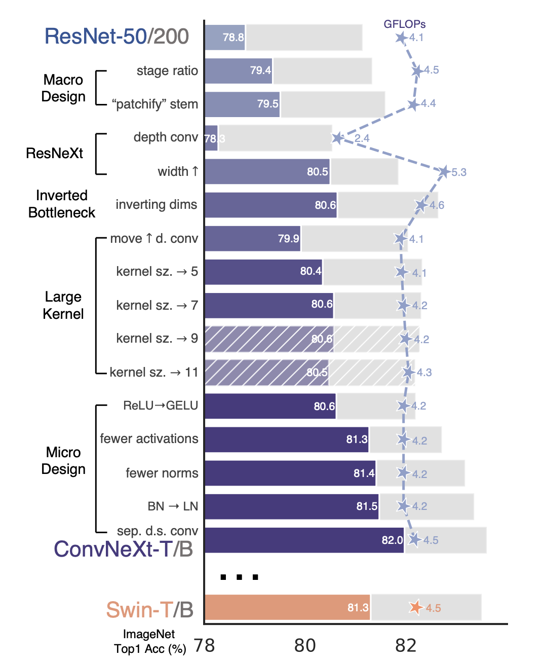5 design decisions that convert ResNet-50 to ConvNext